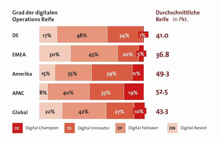 Global iot study - mediocre instead of world class PWC Industry 4 0 graphic