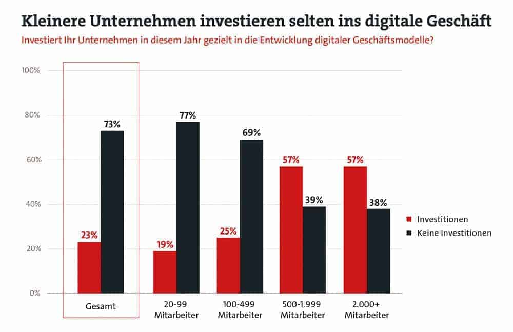 Digitalisierung – eine frage der größe? Bitkom2