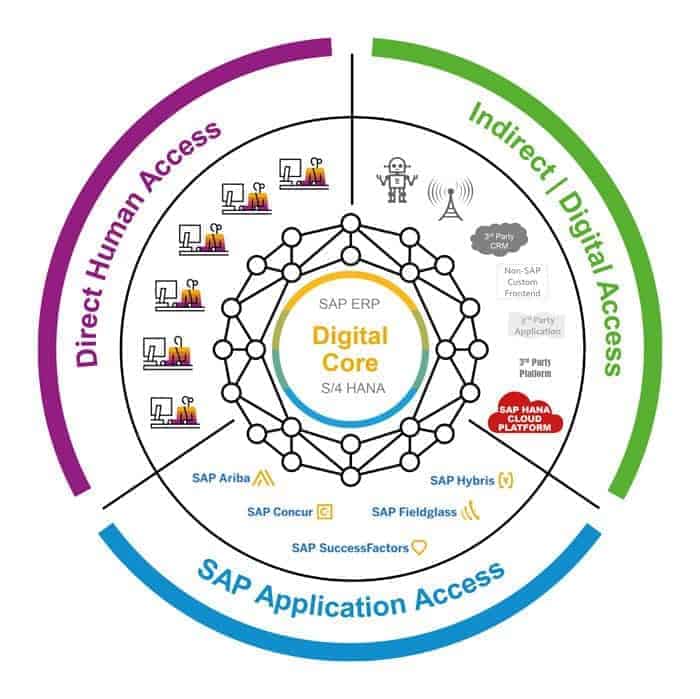 The new and old sap license model for "indirect" use Digital Core