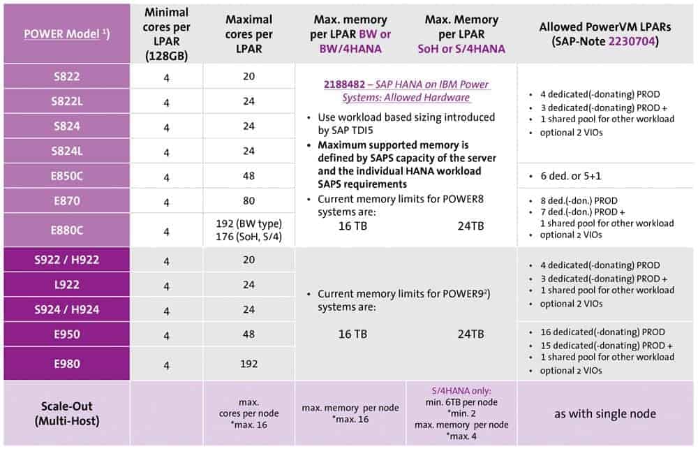 Practical experience with hana on power Table 2 Syntax