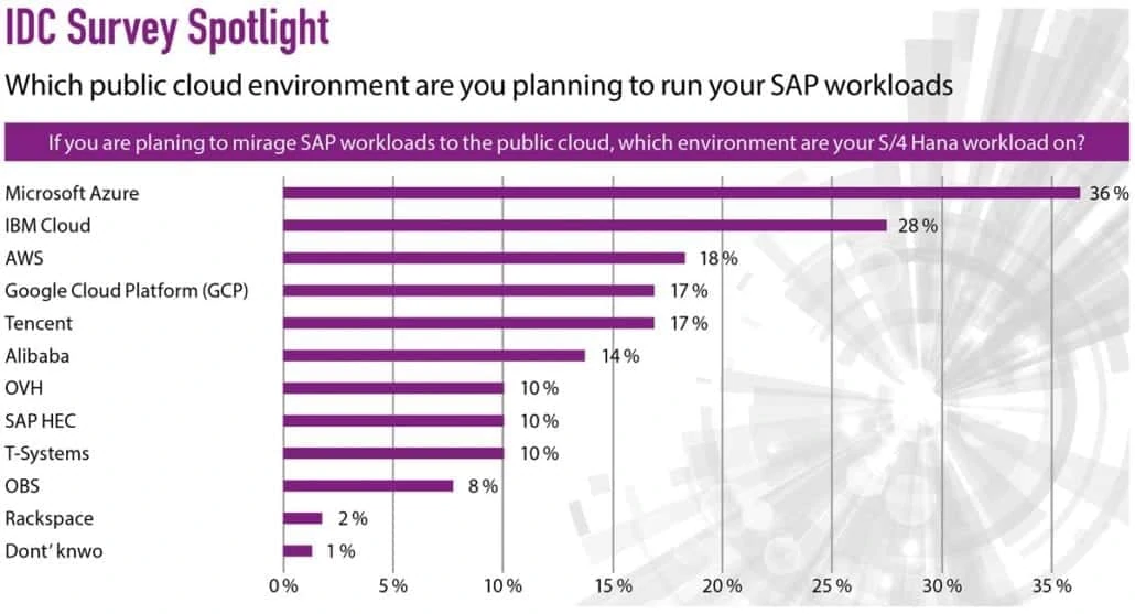 Sap s/4 power Sap s/4 power