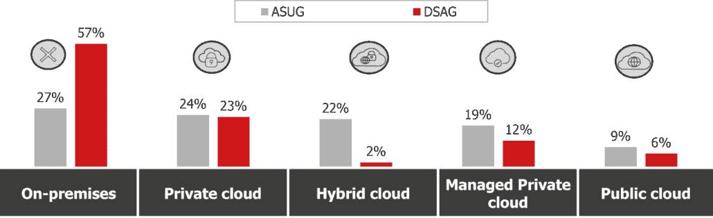 Auch wenn es SAP nicht wahrhaben will: Die DSAG-Mitglieder sind mehrheitlich für das eigene Rechenzentrum (On-prem) – zu unsicher (Compliance) und zu teuer (FUE) erscheint das Cloud Computing.