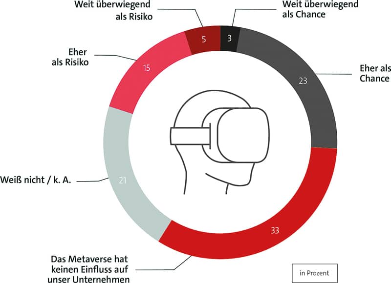 Bitkom-Untersuchung zum Metaverse
