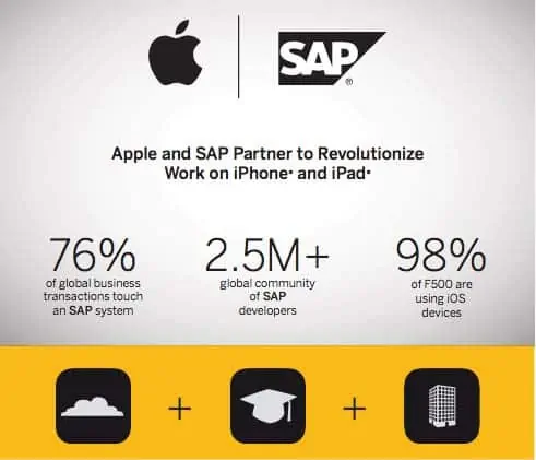 Gráfico AppleSAP