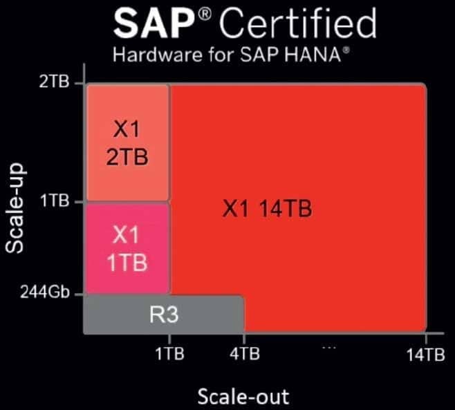 Certificación SAP