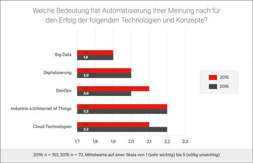 Automatisierung