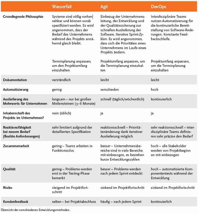 Tabelle Agile Entwicklung