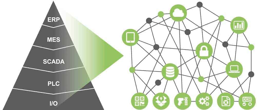 ¿Está sap preparada para la industria 4.0? Industria 4.0 SAP