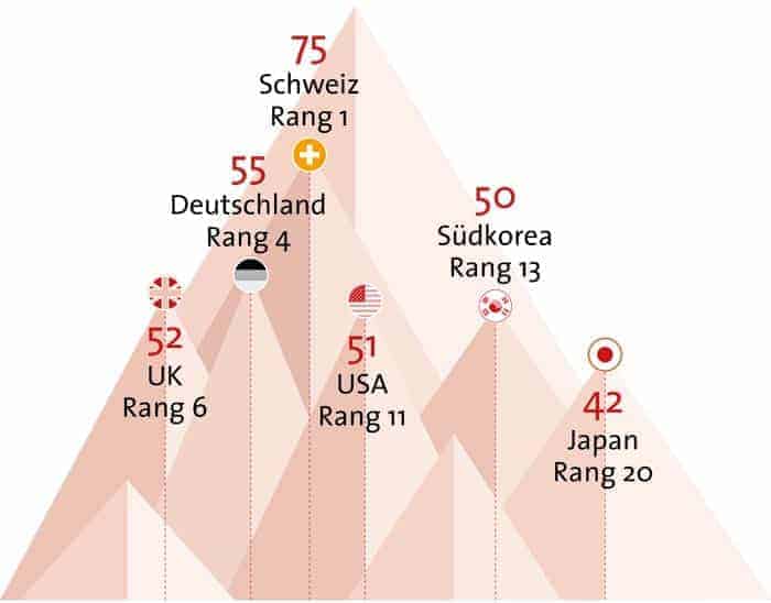 switzerland remains the front-runner Mountain chart, study, innovation, digitalization, industry 4.0