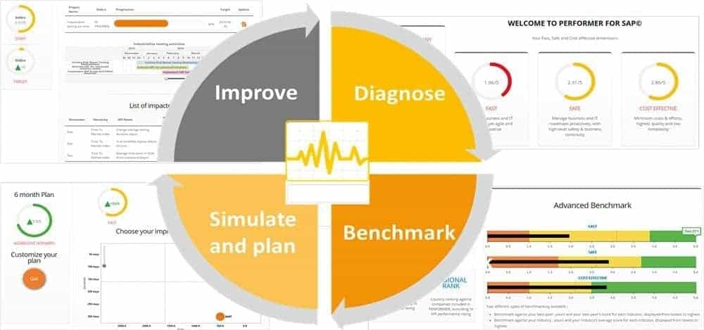 Fit for s/4 hana? SAP S/4 Hana, Performer for SAP: ergebnisorientiert.