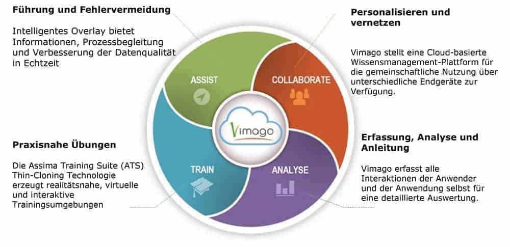 Success factor of the s/4 transformation User Excellence