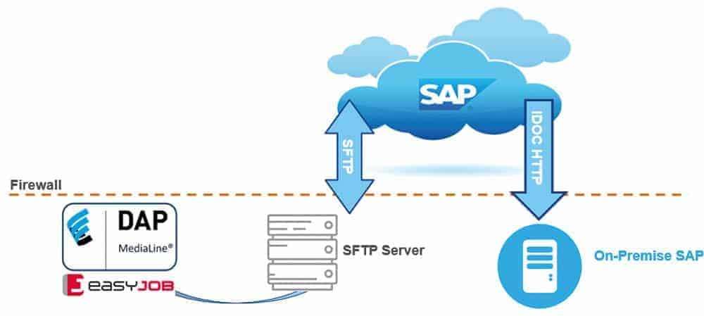 Integración de la plataforma en la nube Sap en la prueba de campo Pikon