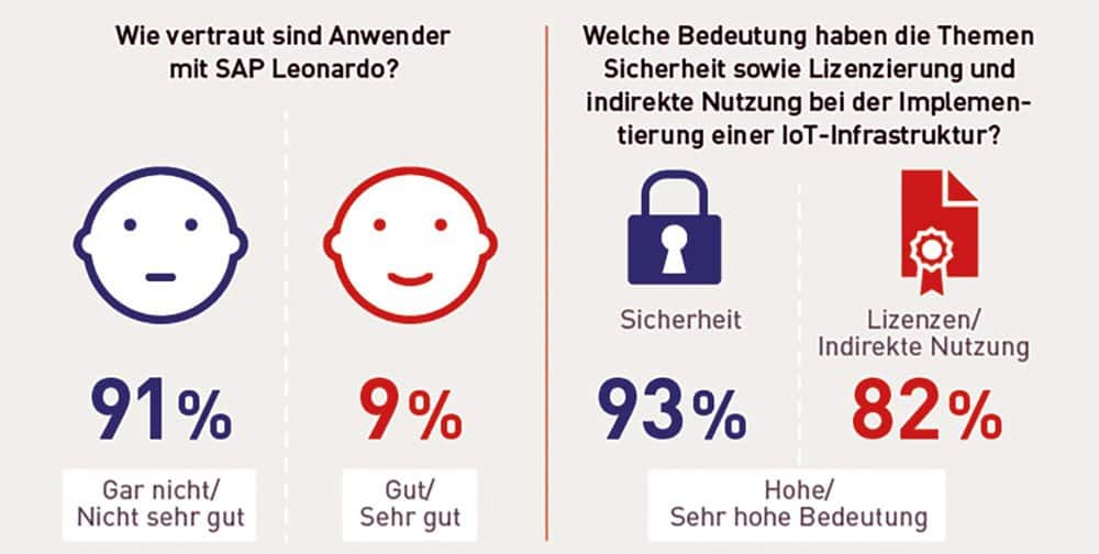 Internet of security and licenses Szene 1711 DSAG, Data hub