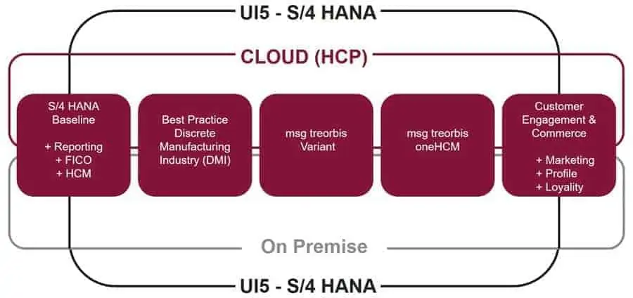 Industry package for the discrete industry S/4 Hana