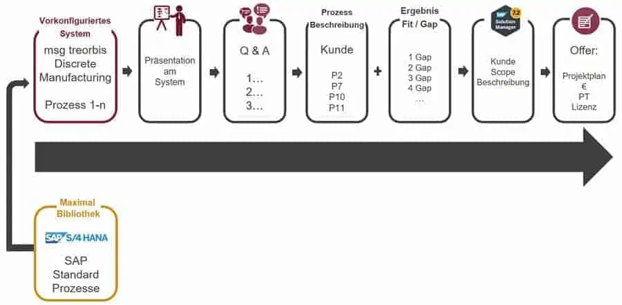 Industry package for the discrete industry MSG Treorbis