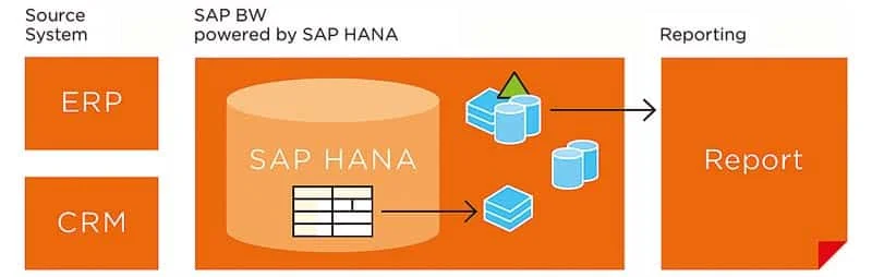 Sap BW y Hana