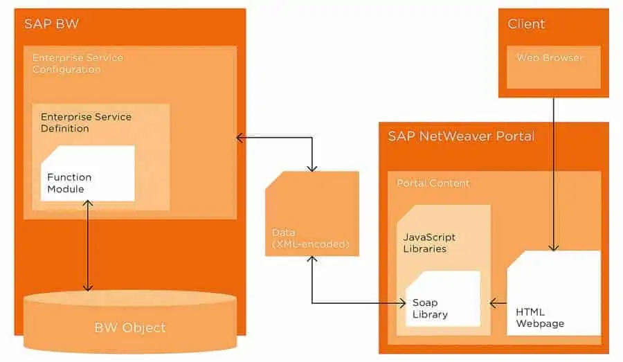 sap bw, Hana