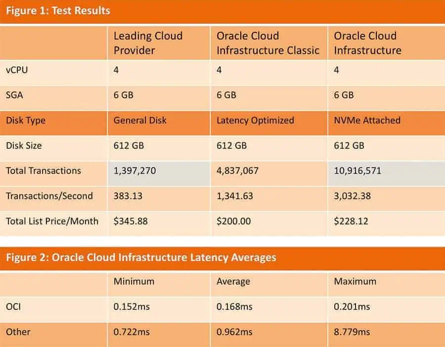 Sap in der oracle-cloud Accenture hat Leistungen und Preise verschiedener Cloud-Anbieter verglichen. Dabei schnitt Oracle Cloud Infrastructure besser als die Konkurrenz ab. Sowohl was die erreichten Transaktionen und die Latenzzeiten anbelangt als auch was die Kosten anbetrifft. (Quelle: Accenture)