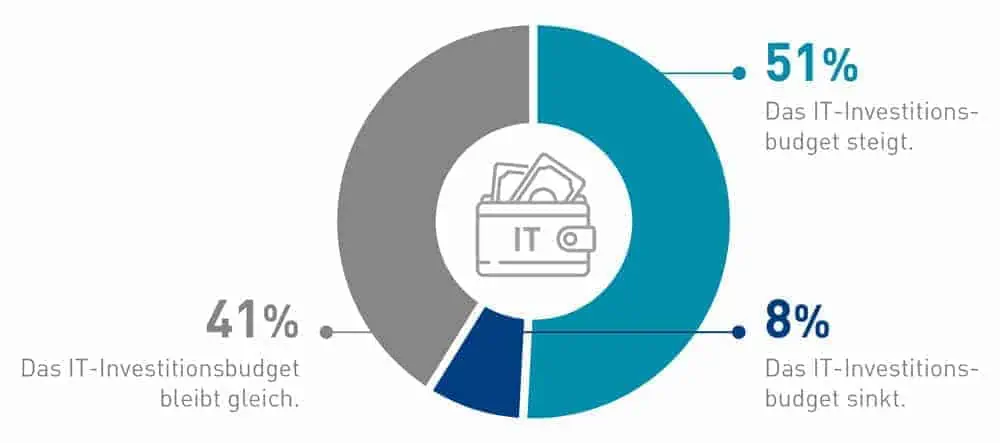 Encuestas Dsag: Austria invierte en digitalización Encuestas Dsag: Austria invierte en digitalización