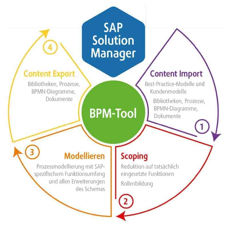 BPM Tool