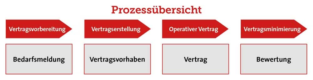 Prozessuebersicht