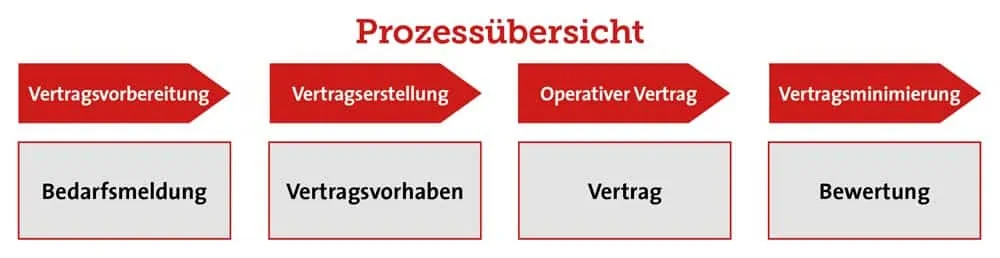 Prozessuebersicht