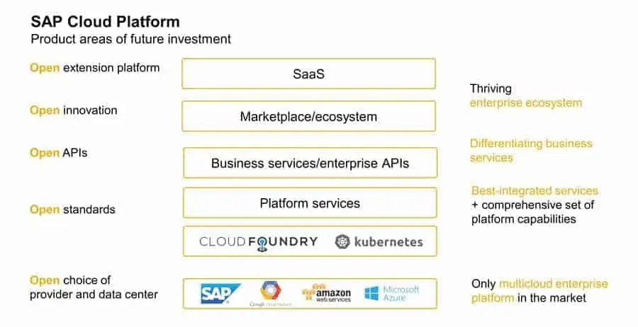 Computación en nube con sap, aws, ms azure y google Plataforma en la nube de SAP