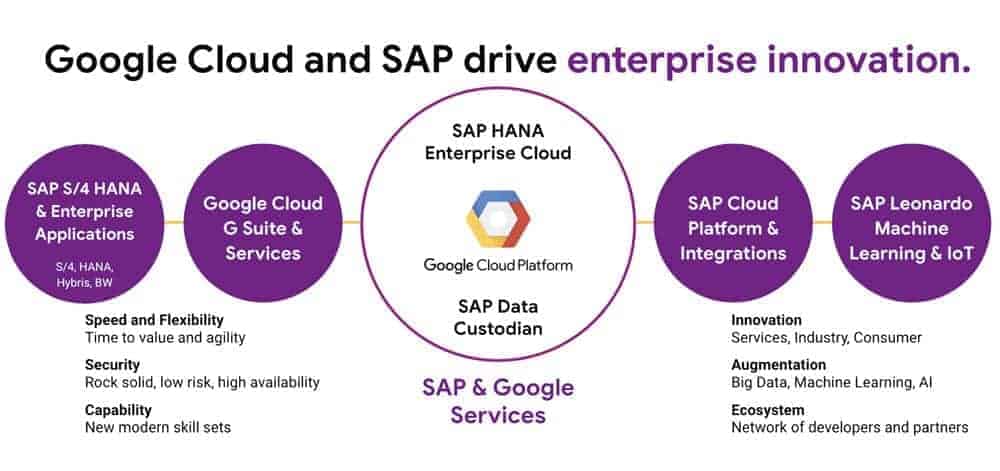 Soluciones en la nube de Google para sap