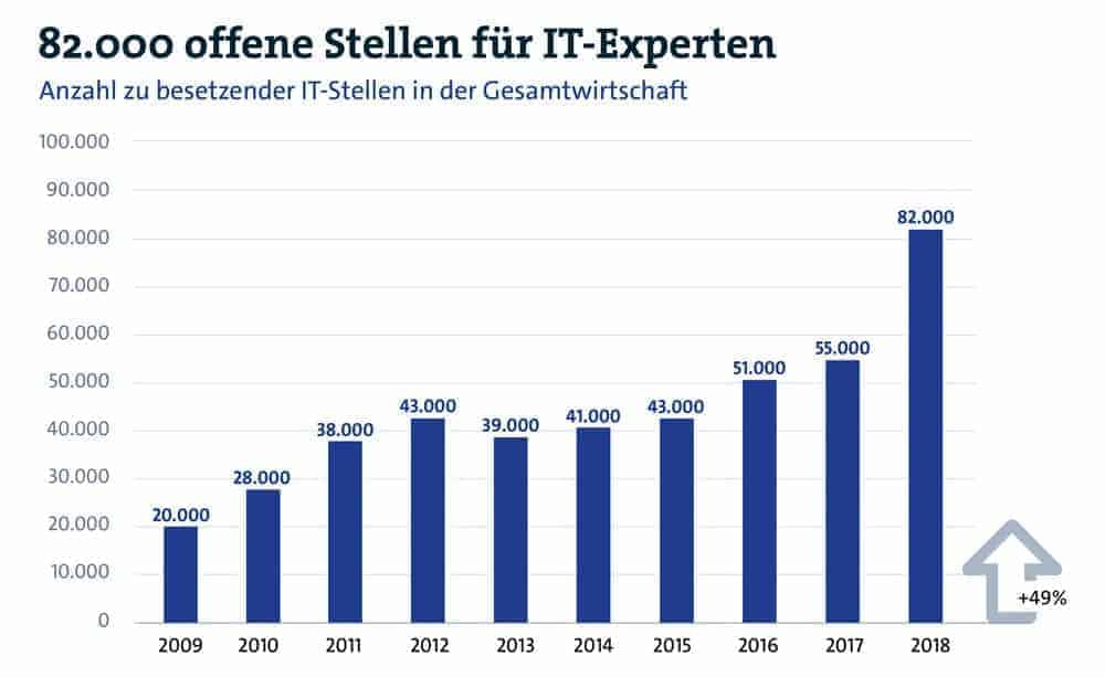 181210 Offene IT Stellen PG Print S40 Cmyk