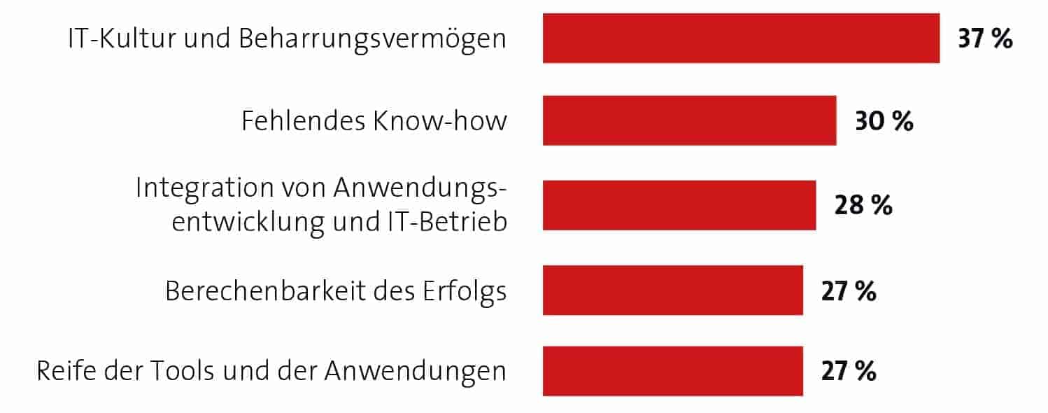 Grafik 2 Szene B