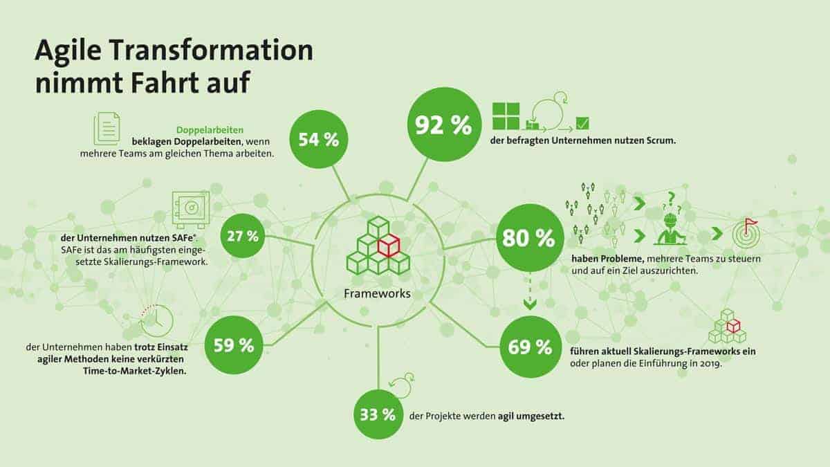 BridgingIT Infographic FRAMEWORKS Study Scalable Agility