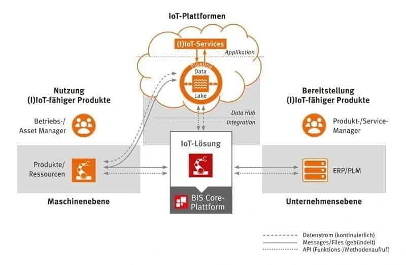 Cura de fitness "industria 4.0 Fig. 1 SEEBURGER E3 Número de abril de 2019 Gráficos IoT B
