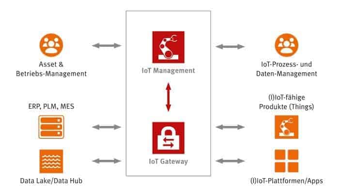 Fig. 2 SEEBURGER E3 April issue 2019 IoT Graphics B