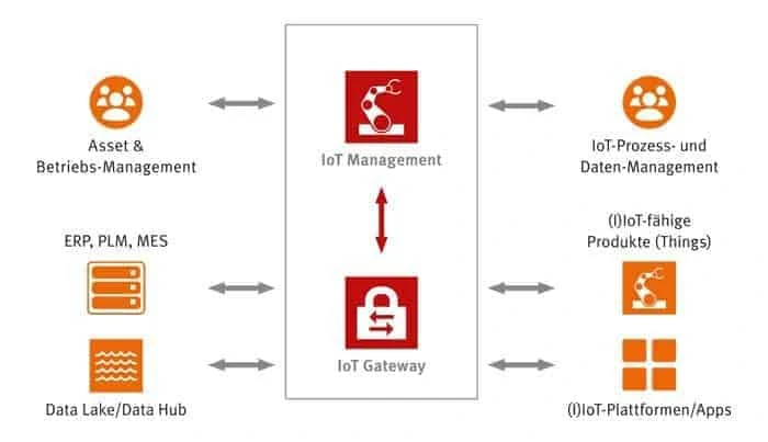Cura de fitness "industria 4.0 Fig. 2 SEEBURGER E3 Número de abril de 2019 Gráficos IoT B