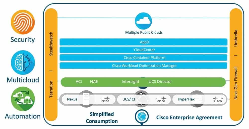 Día 1 Ranura 5 Cisco SAPoN 2019