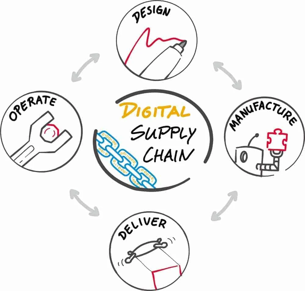 Fig02 DigitalSupplyChain Cmyk