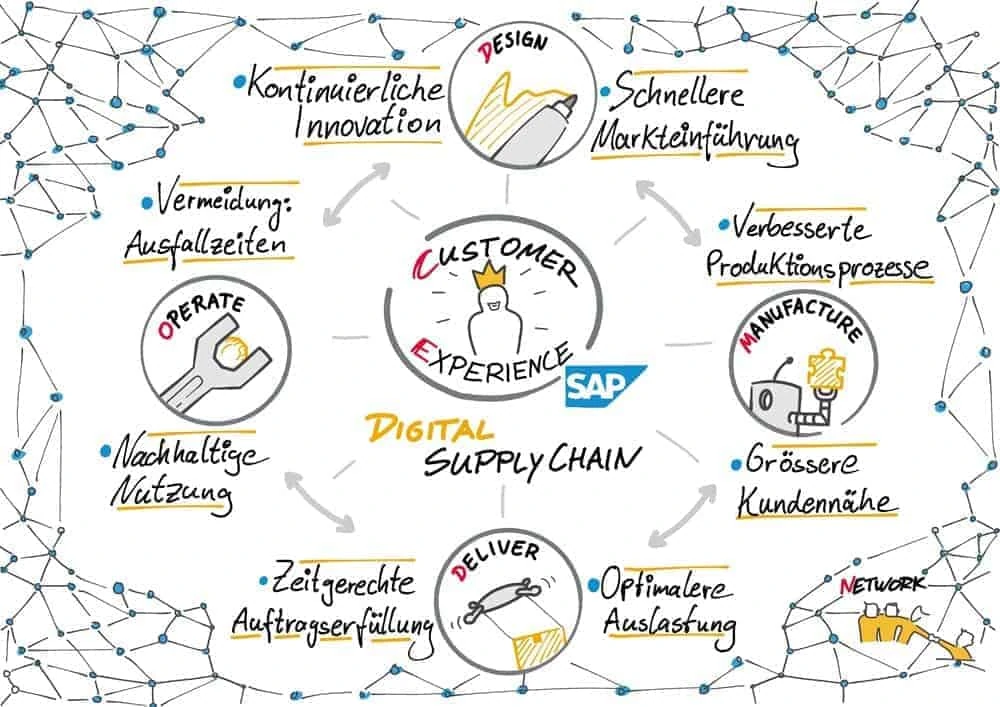 Fig03 Advantages SAPDigitalSupplyChain Cmyk