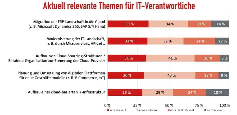 Themen-fuer-IT-Verantwortliche