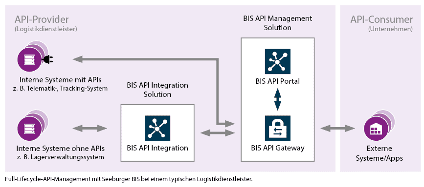 Api management as a trendsetter