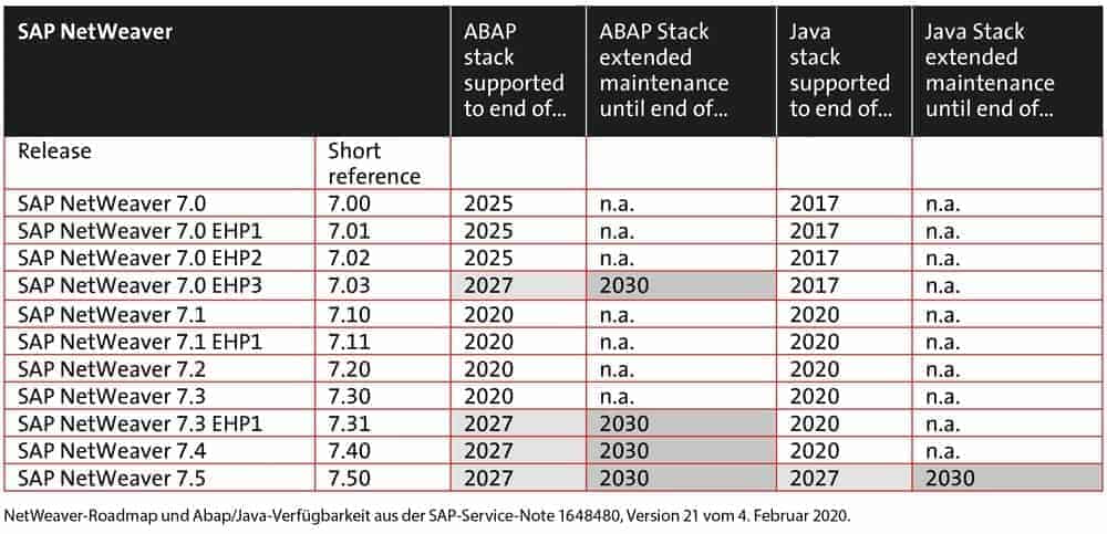 Tabelle-SAP-NetWeaver-2003
