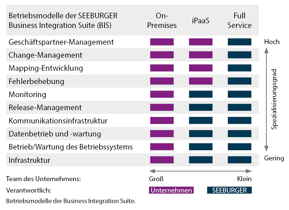 Ipaas: mehr kür, weniger pflicht!