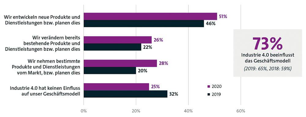 Digital industry transformation