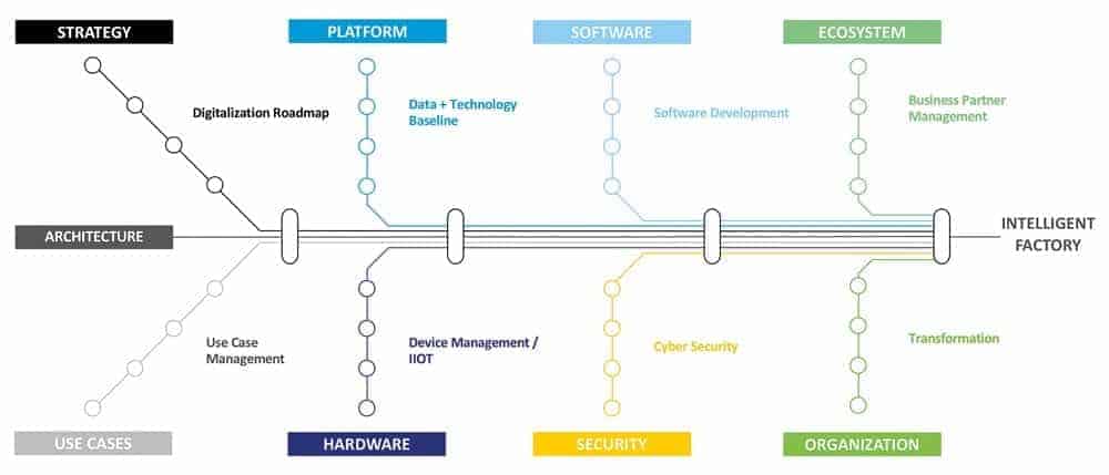 Procesos integrales y empresa inteligente