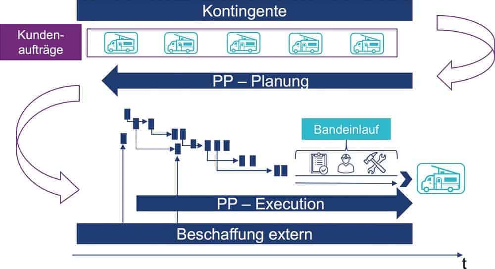 Konsolidierung auf großer fahrt