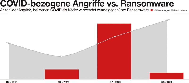 Orange_Covid-19-Angriffe-gegen-Ransomware_Häufigkeit_cmyk.jpg