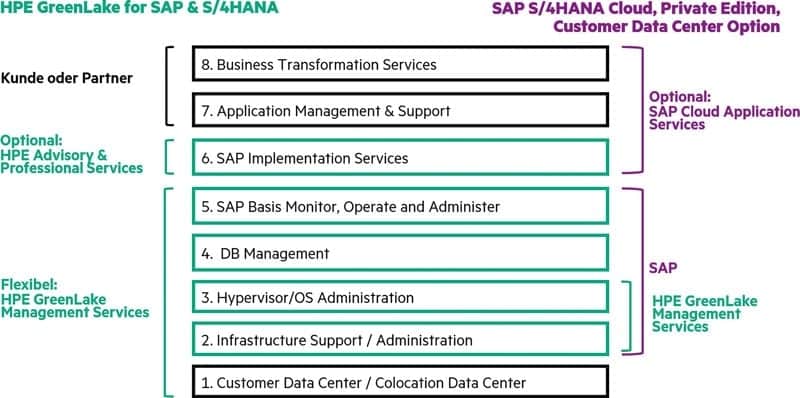 Rise mit hpe