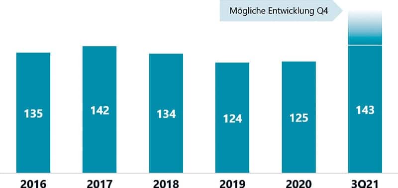 Rekordzahl von Übernahmen im IT Services Markt