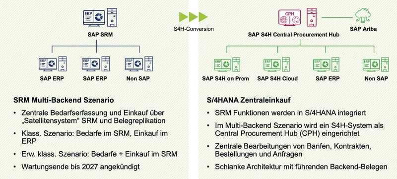 De SAP SRM a S/4 Hana Central Procurement