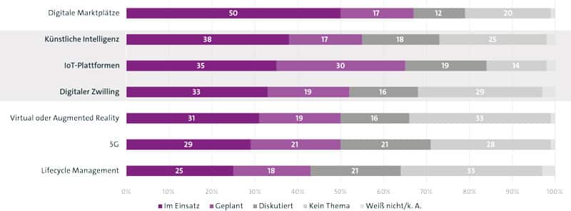 KI, IoT und digitale Zwillinge gewinnen an Bedeutung.