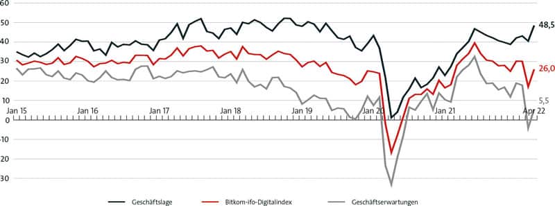 Bitkom-ifo-digitalindex